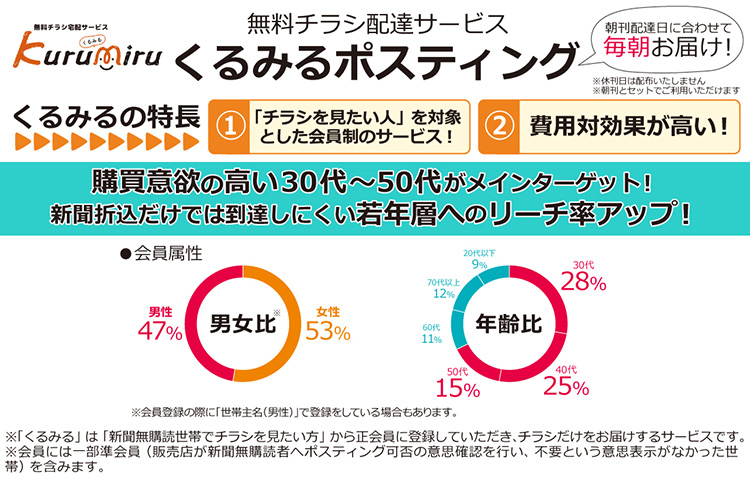 無購読世帯向けポスティングサービス くるみるポスティング