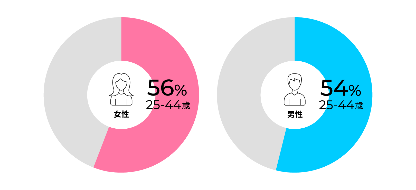 女性76％ 男性74％